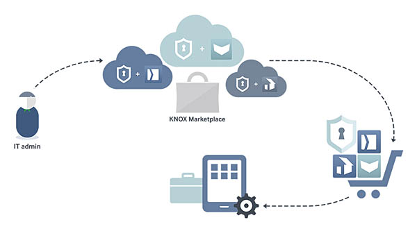 CA Technologies integra Samsung KNOX per la protezione mobile