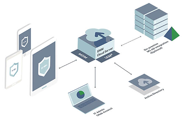 CA Technologies integra Samsung KNOX per la protezione mobile
