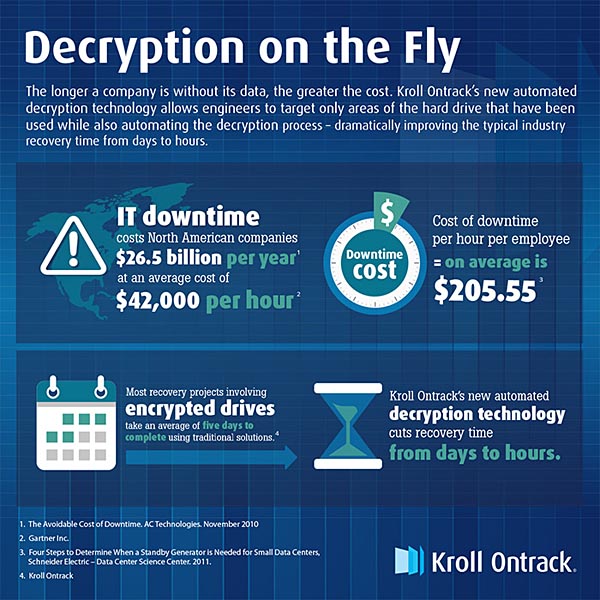 Kroll Ontrack “decryption-on-the-fly” velocizza il recupero dati con drive cifrati