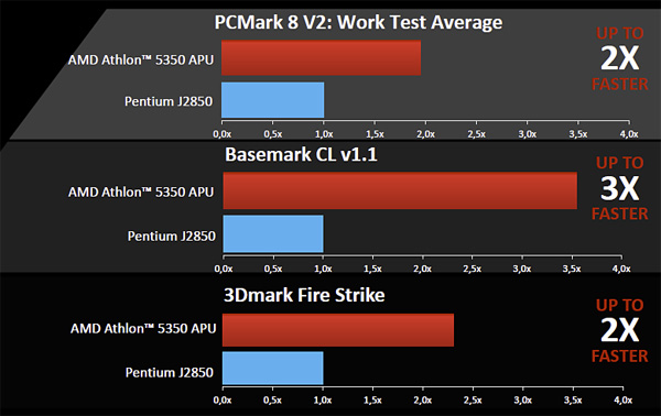 AMD Athlon e Sempron, APU AM1 dal prezzo conveniente