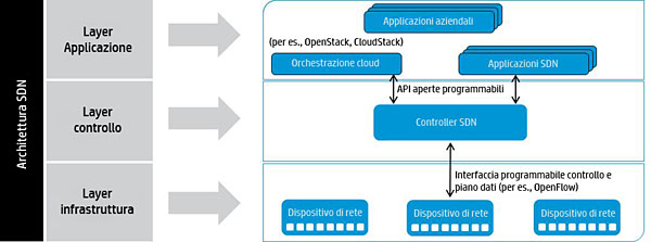 HP e NEC collaborano per il software-defined networking