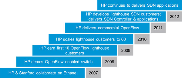 HP e NEC collaborano per il software-defined networking