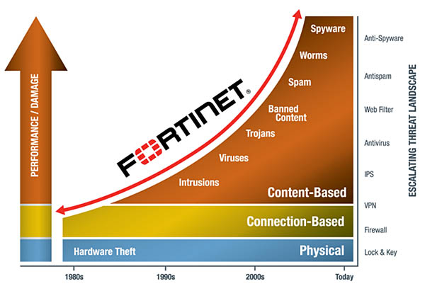 FortiGuard Threat Landscape, vulnerabilità, virus e minacce Web del 2013