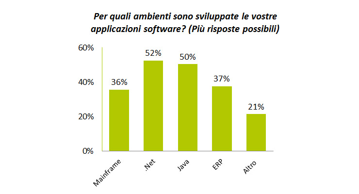 Micro Focus e le Strategie per l’Application Development