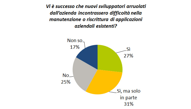 Micro Focus e le Strategie per l’Application Development