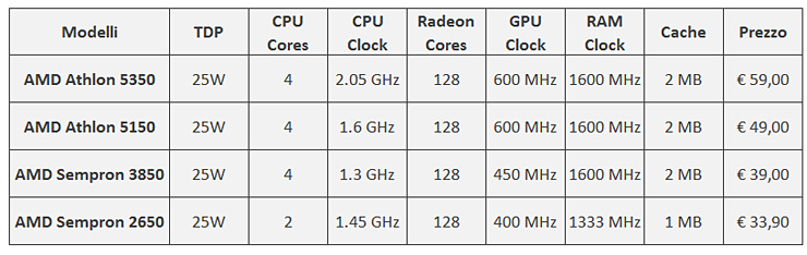 AMD AM1, tornano Athlon e Sempron