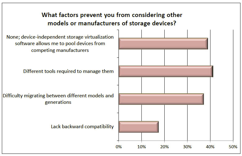 DataCore “State of Software-Defined Storage”