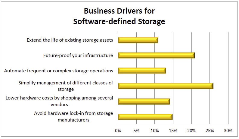 DataCore “State of Software-Defined Storage”