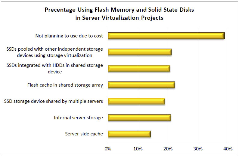 DataCore “State of Software-Defined Storage”