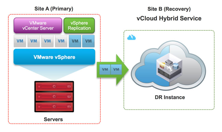 VMware vCloud Hybrid Service - Disaster Recovery