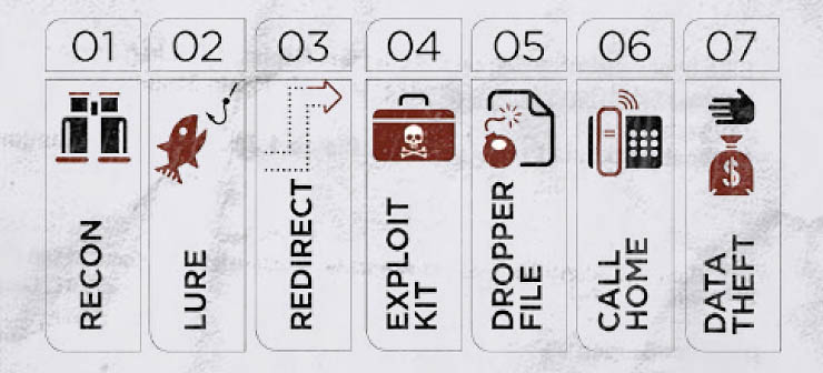 Websense Threat Report 2014, trend e metodologie dei cyber attacchi