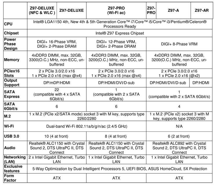 Asus, nuove motherboard con chipset Intel Z97 e H97