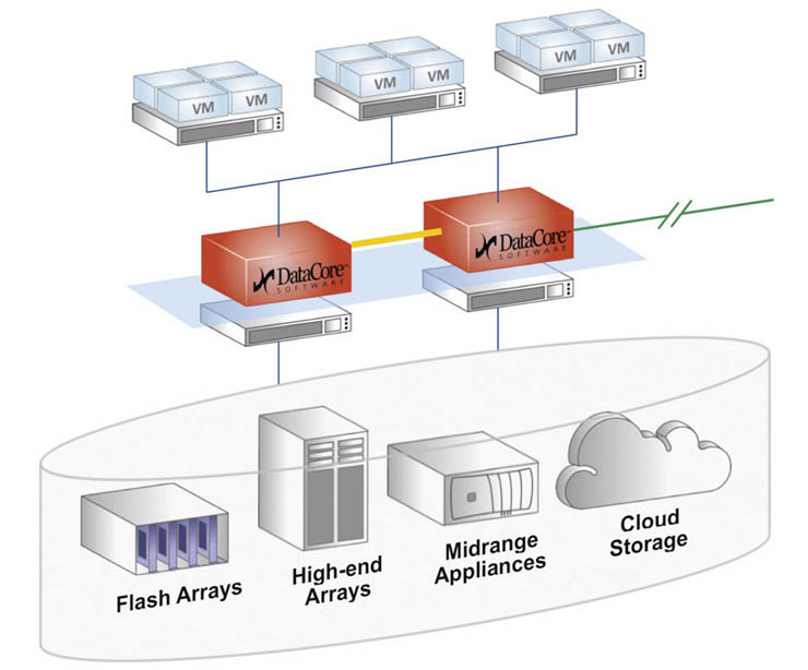 DataCore SANsymphony-V10, le strategie per il Software-Defined Storage