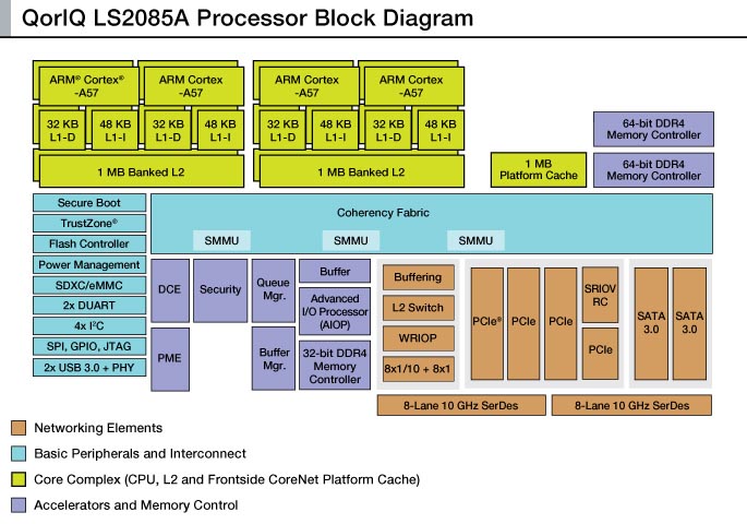 Freescale, nuovi processori multicore a 64 bit QorIQ 