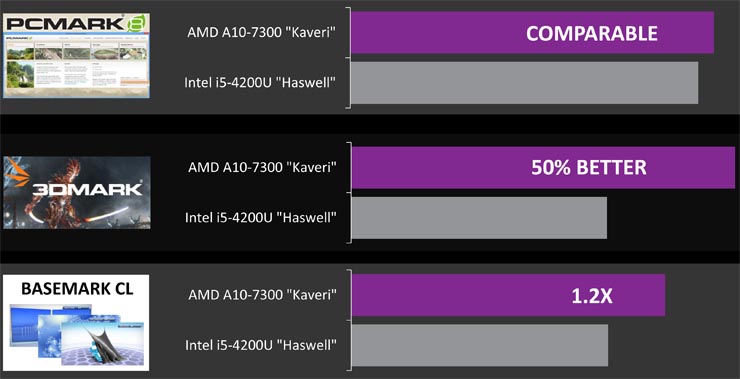 AMD Kaveri, APU mobile per device ultrasottili e potenti