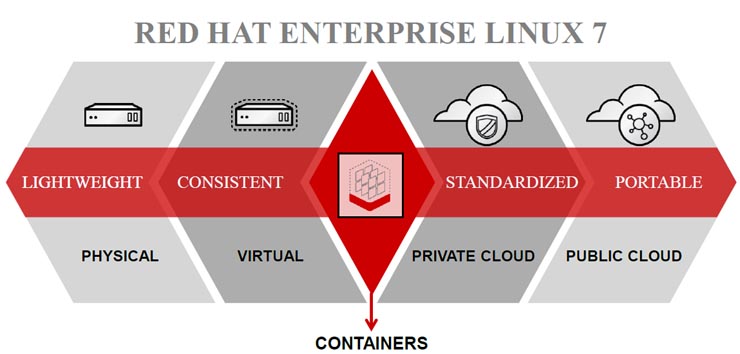 Red Hat, “Any Applications, Any Time, Anywhere”