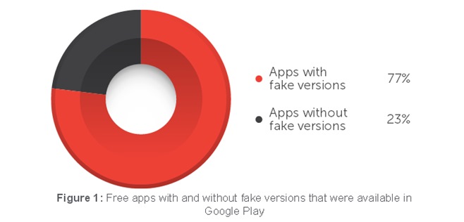 Trend Micro “Fake Apps”, sono migliaia le App Android clonate