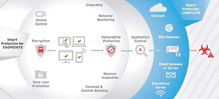 Trend Micro, sicurezza integrata per Microsoft Office 365