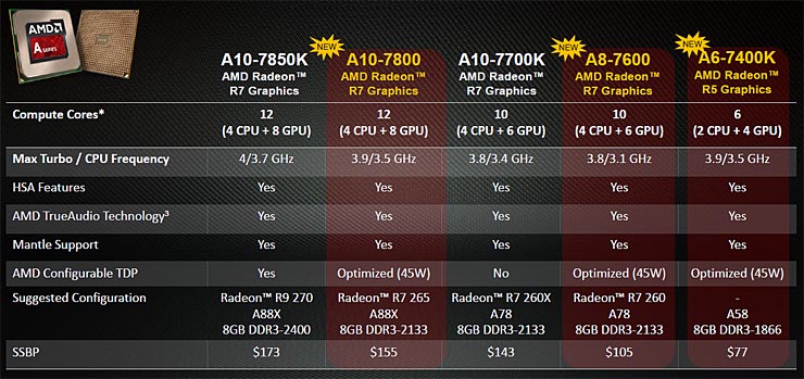 AMD A-Series, Kaveri e l’Heterogeneous System Architecture