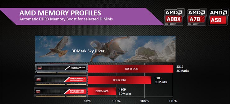 AMD A-Series, Kaveri e l’Heterogeneous System Architecture