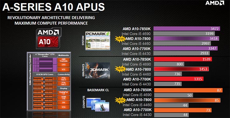 AMD A-Series, Kaveri e l’Heterogeneous System Architecture