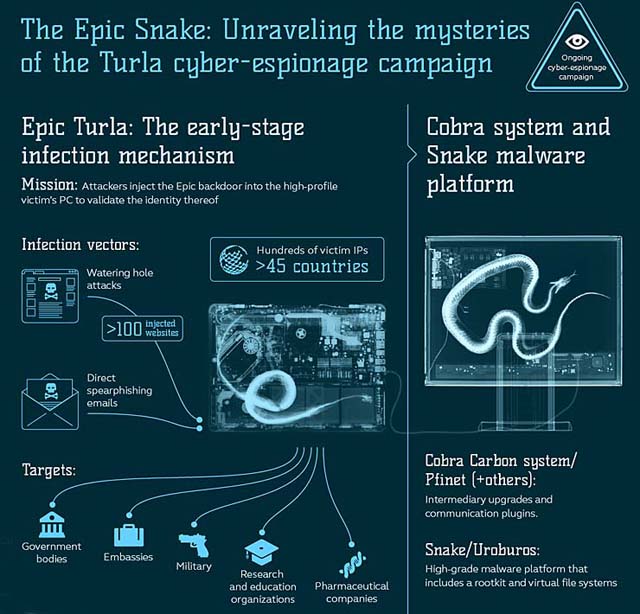 Kaspersky Lab, i misteri del cyber-spionaggio Epic Snake