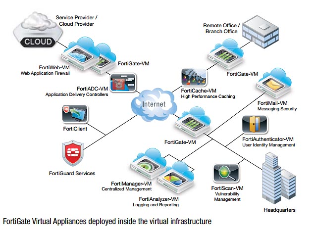 FortiWeb-VM, firewall virtuali per Amazon Web Services 