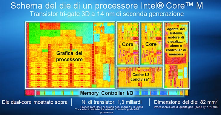 Intel Core M, mobilità, ergonomia e consumi ridotti