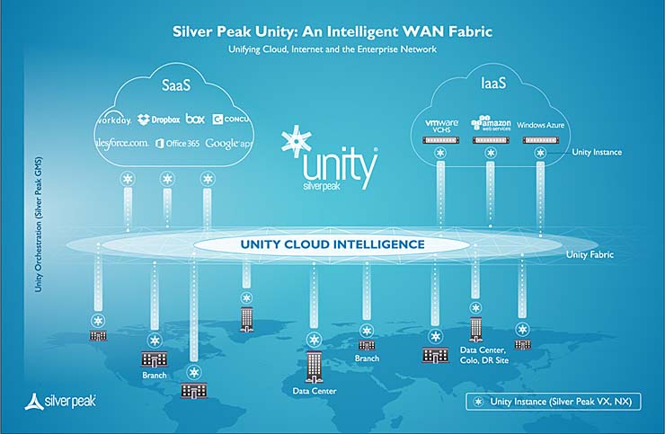 Silver Peak Unity, ottimizzare le risorse SaaS e il routing cloud