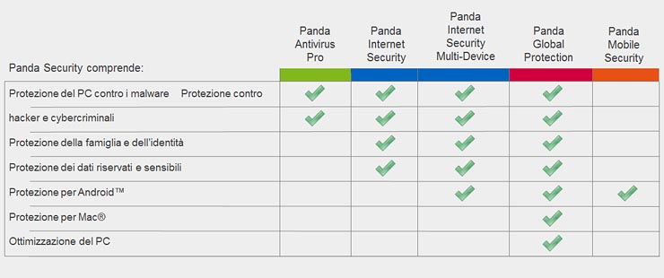 Panda Security, cinque suite per una protezione totale