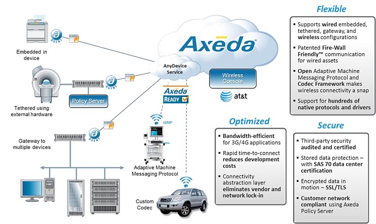 PTC acquisisce Axeda e amplia il proprio portafoglio IoT