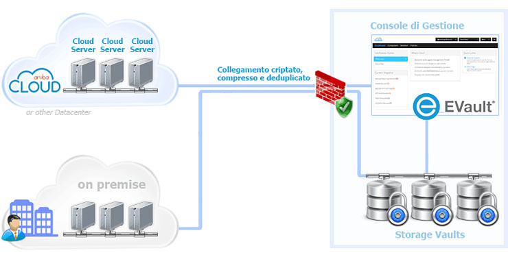 Aruba Cloud Backup, dati al sicuro nella “nuvola”
