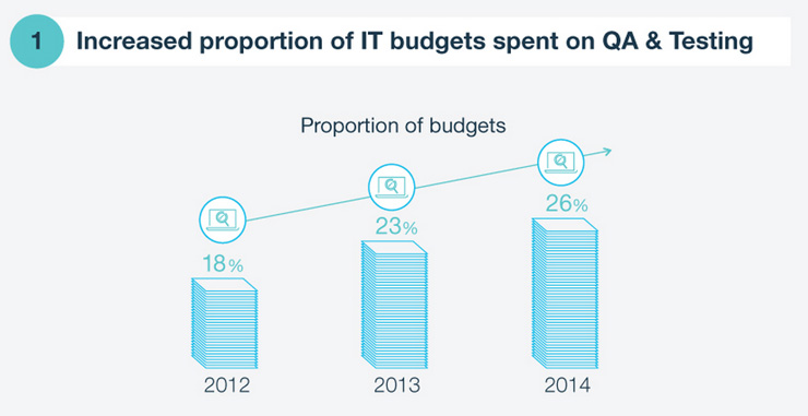 World Quality Report 2014, i CIO e la trasformazione dell’IT
