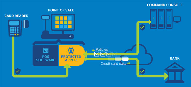Intel Data Protection, maggiore sicurezza in ambito retail