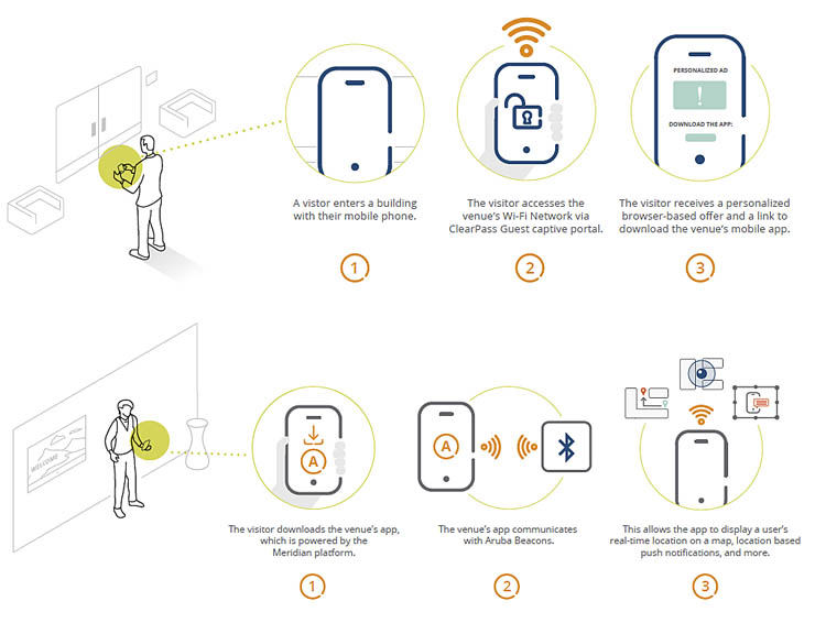 Aruba Mobile Engagement, promozioni su misura per i clienti 