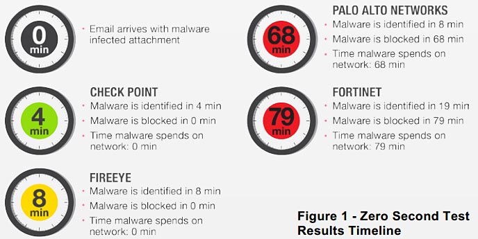Check Point ThreatCloud, la velocità è tutto