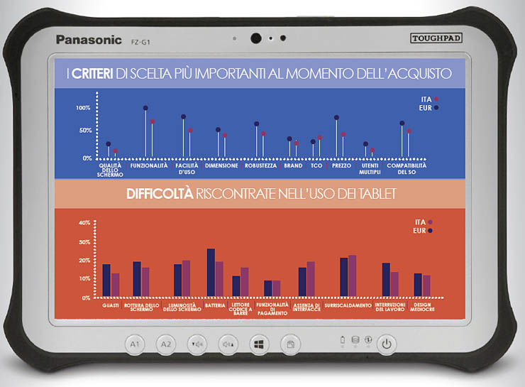 Panasonic Toughpad, i tablet e la produttività delle aziende italiane