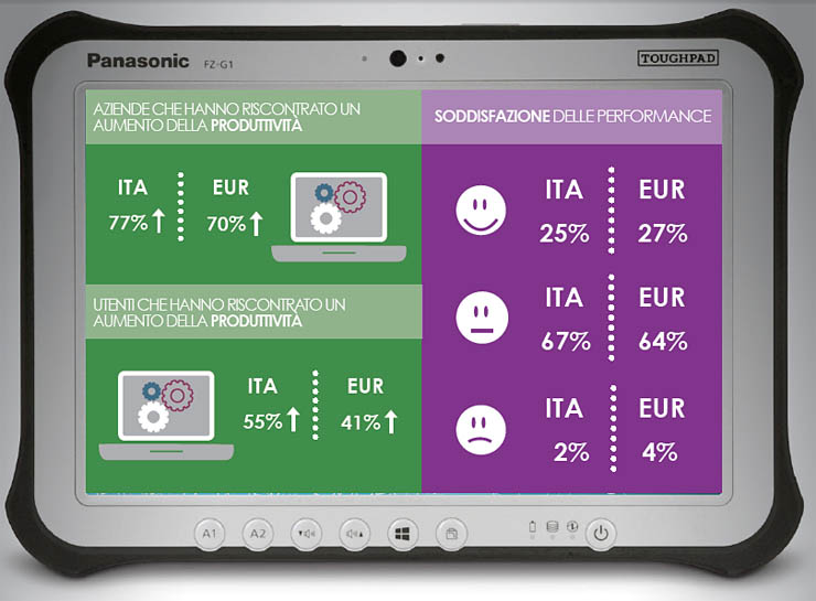 Panasonic Toughpad, i tablet e la produttività delle aziende italiane