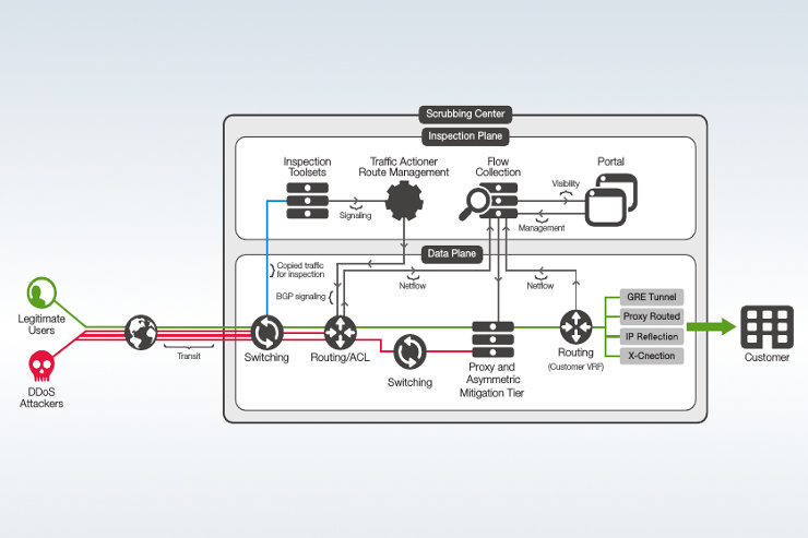 F5 Silverline DDoS Protection