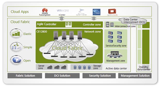Huawei Cloud Fabric e Agile Branch per la trasformazione ICT