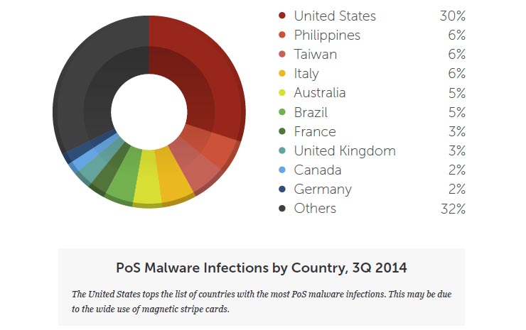 Trend Micro, Italia seconda per infezioni malware ai PoS
