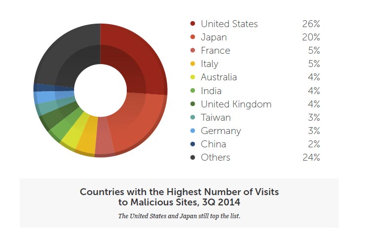 Trend Micro, Italia seconda per infezioni malware ai PoS