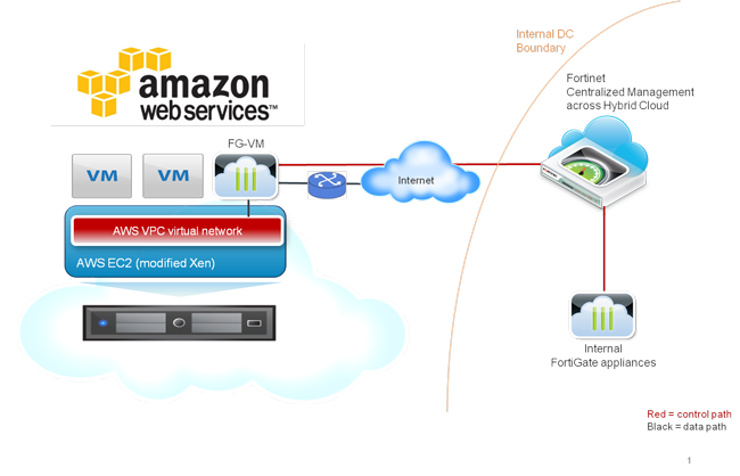 Schema di funzionamento di FortiGate-VM