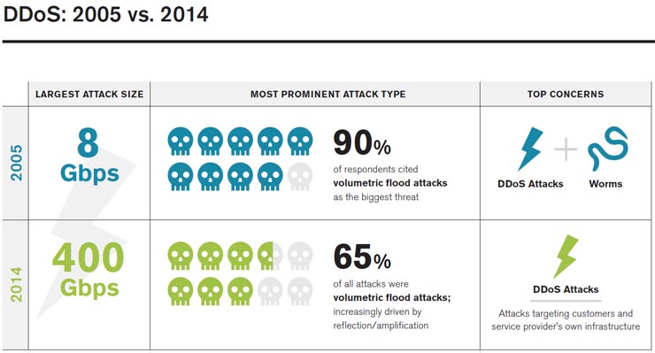 Arbor Networks, Worldwide Infrastructure Security Report