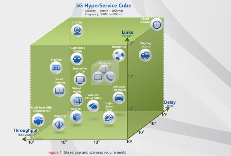 Huawei porta le soluzioni Air Interface 5G a MWC 2015