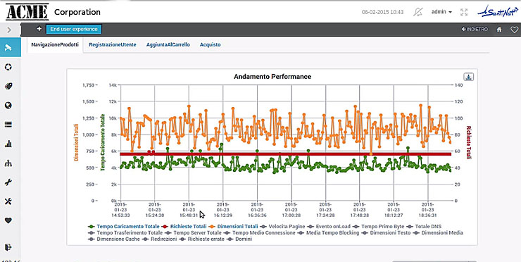 SentiNet3 4.0, Unified Proactive Monitoring di ultima generazione