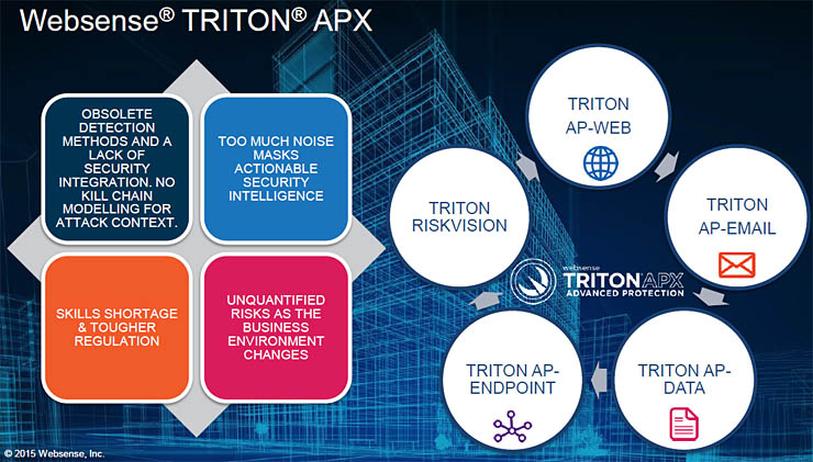 Websense Triton APX 8.0, protezione proattiva e predittiva