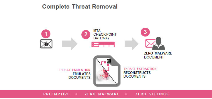 Check Point Threat Extraction, per una rete senza malware