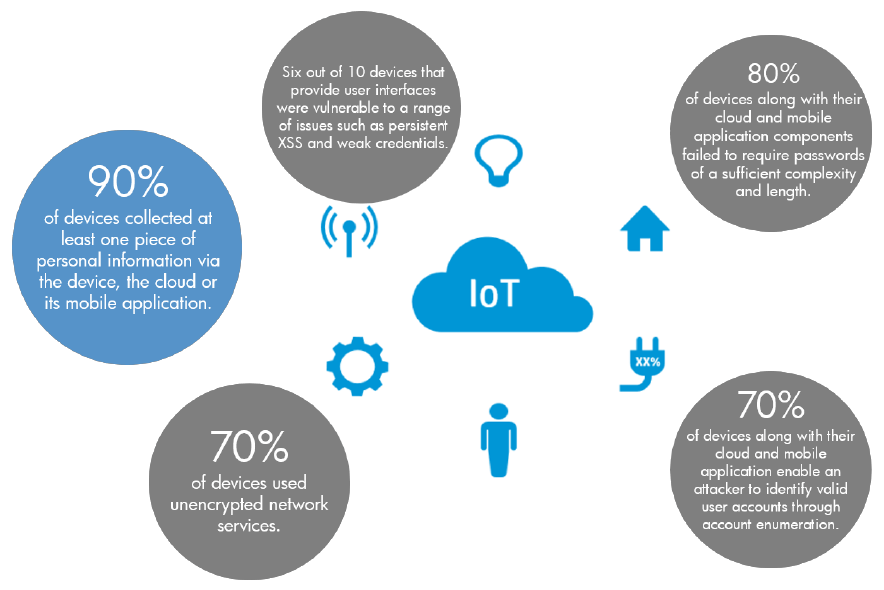 hp iot