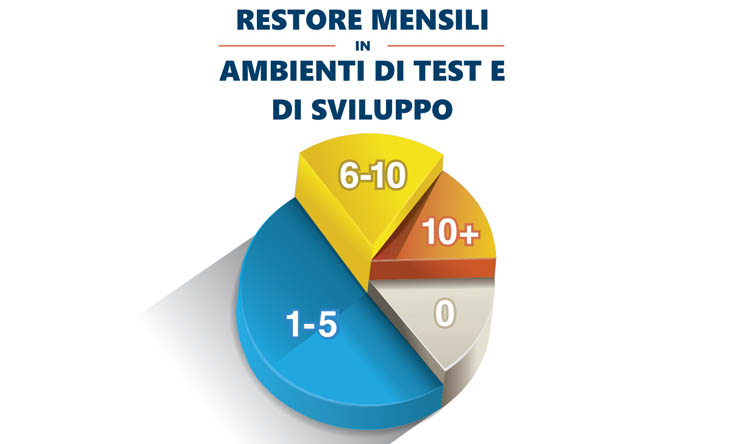 Kroll Ontrack analizza gli interventi di restore in ambiente SQL